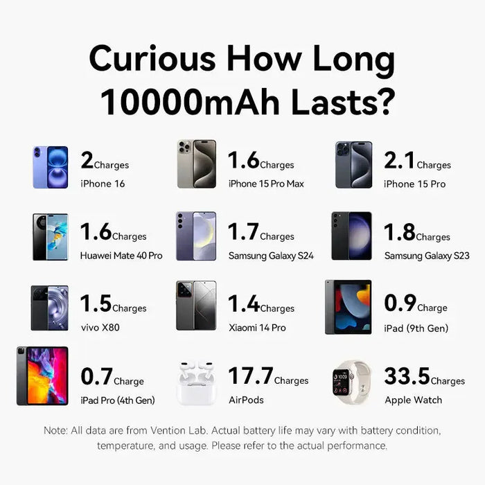 Vention 10000mAh 35W Travel Power Bank - FHFH0