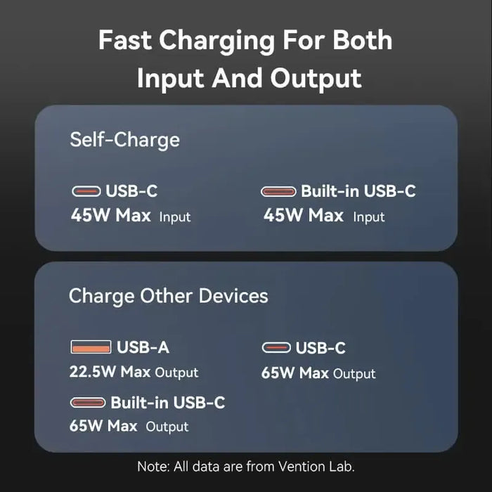 Vention 20000mAh 65W Travel Power Bank - FHYB0